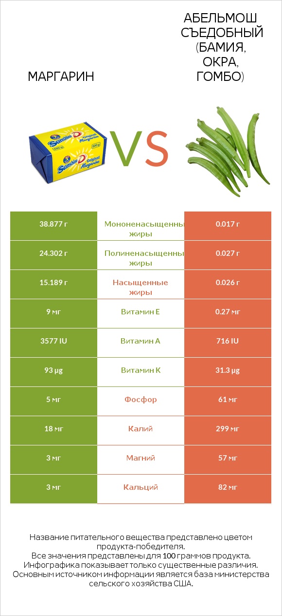 Маргарин vs Абельмош съедобный (бамия, окра, гомбо) infographic