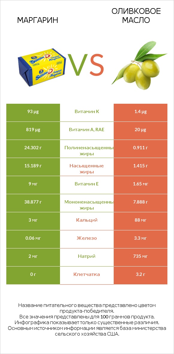 Маргарин vs Оливковое масло infographic