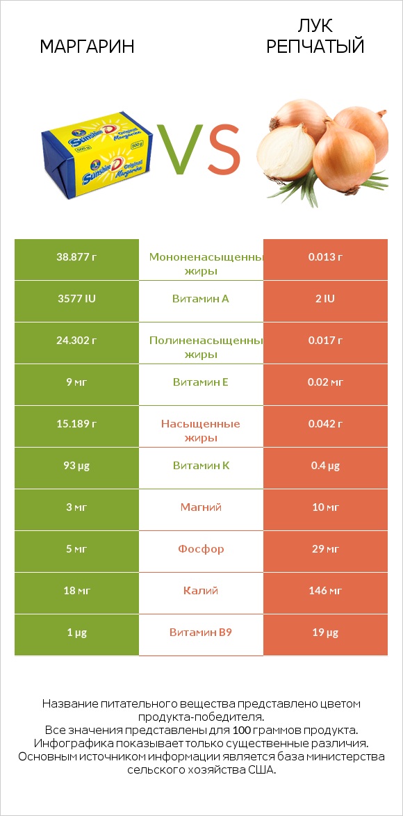 Маргарин vs Лук репчатый infographic