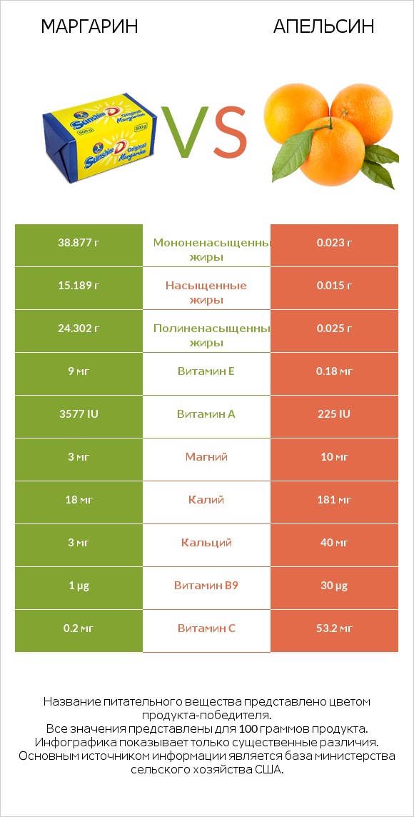 Маргарин vs Апельсин infographic