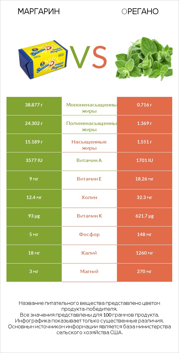 Маргарин vs Oрегано infographic