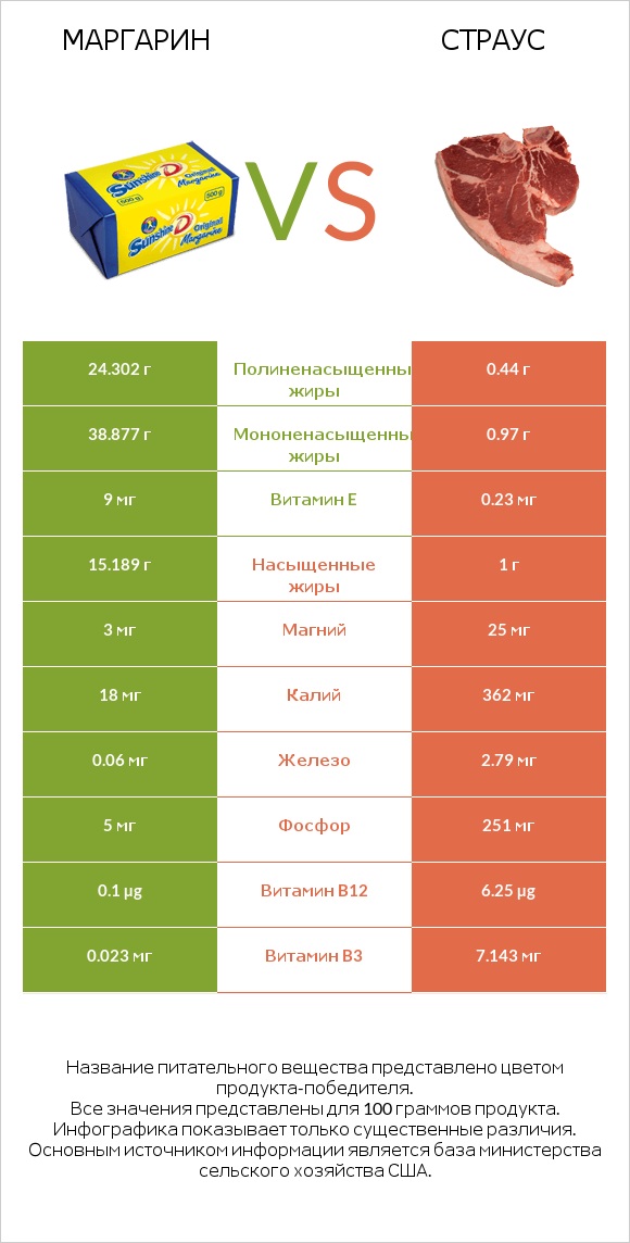 Маргарин vs Страус infographic