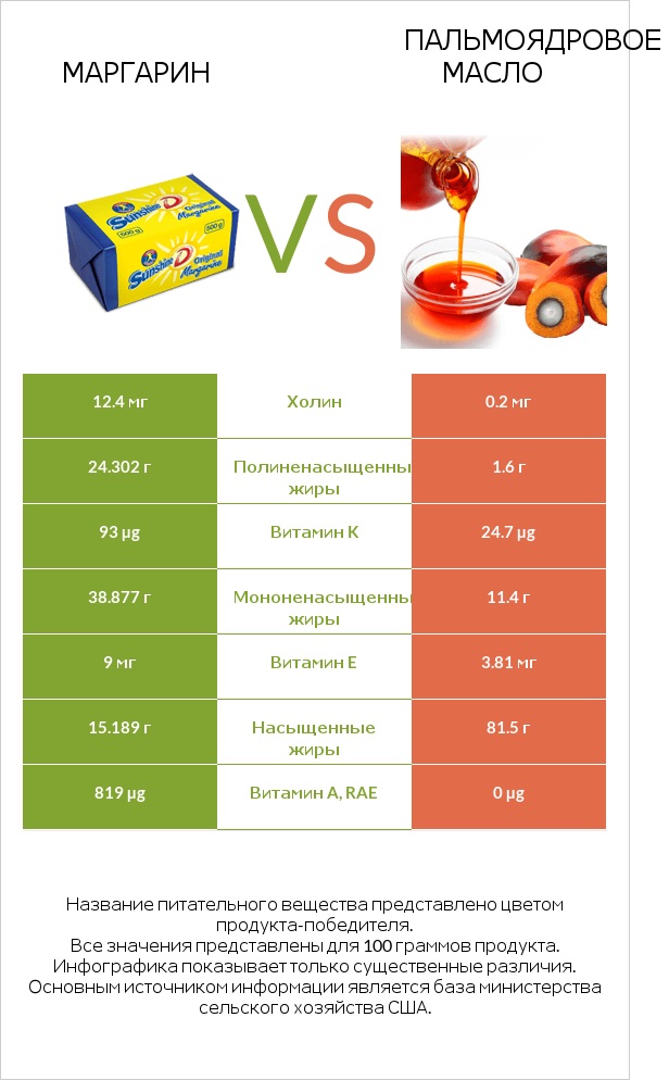 Маргарин vs Пальмоядровое масло infographic