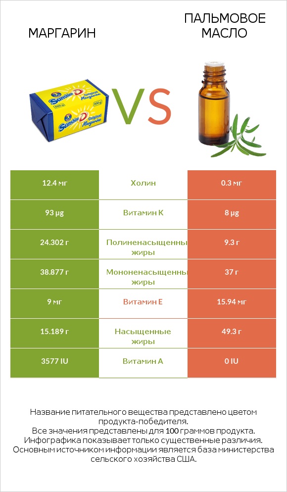 Маргарин vs Пальмовое масло infographic