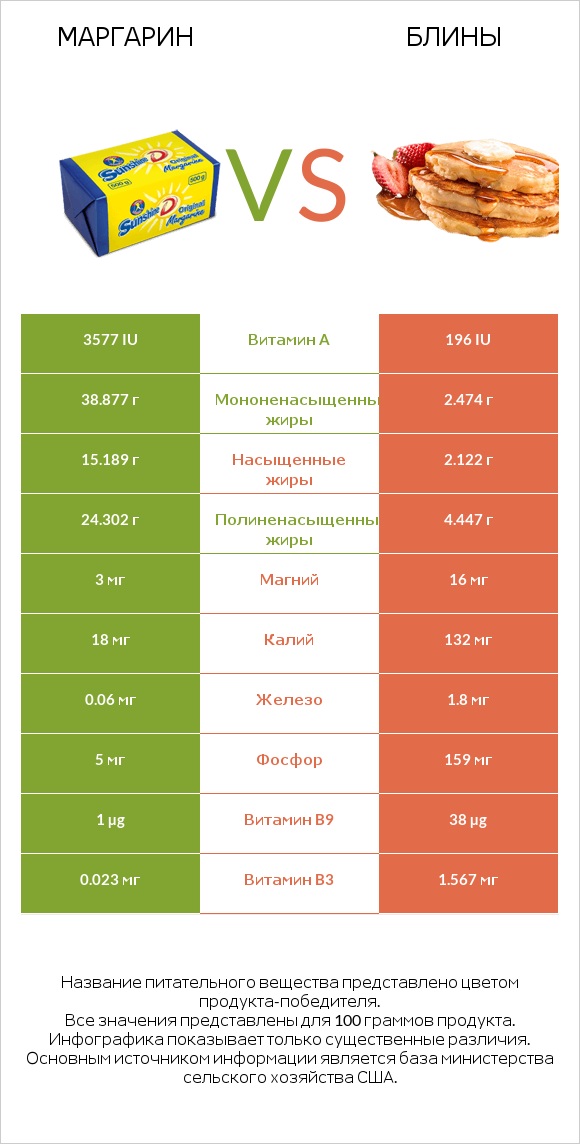 Маргарин vs Блины infographic