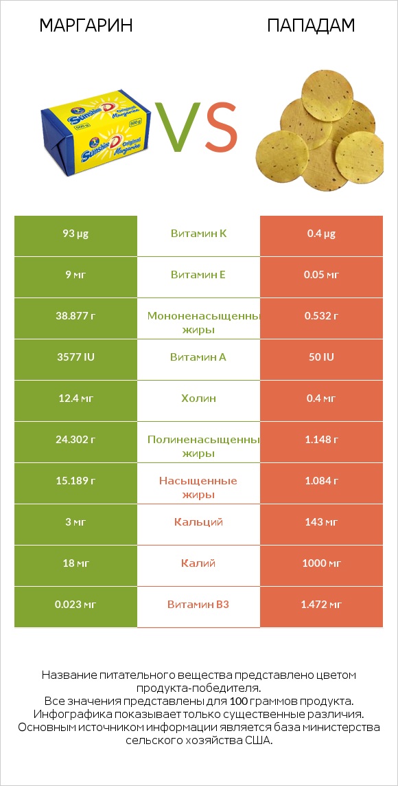 Маргарин vs Пападам infographic