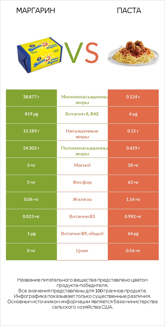 Маргарин vs Паста infographic