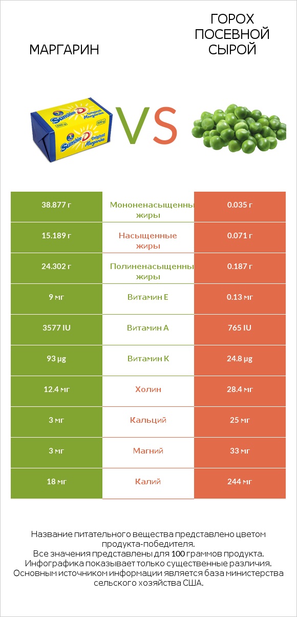 Маргарин vs Горох посевной сырой infographic