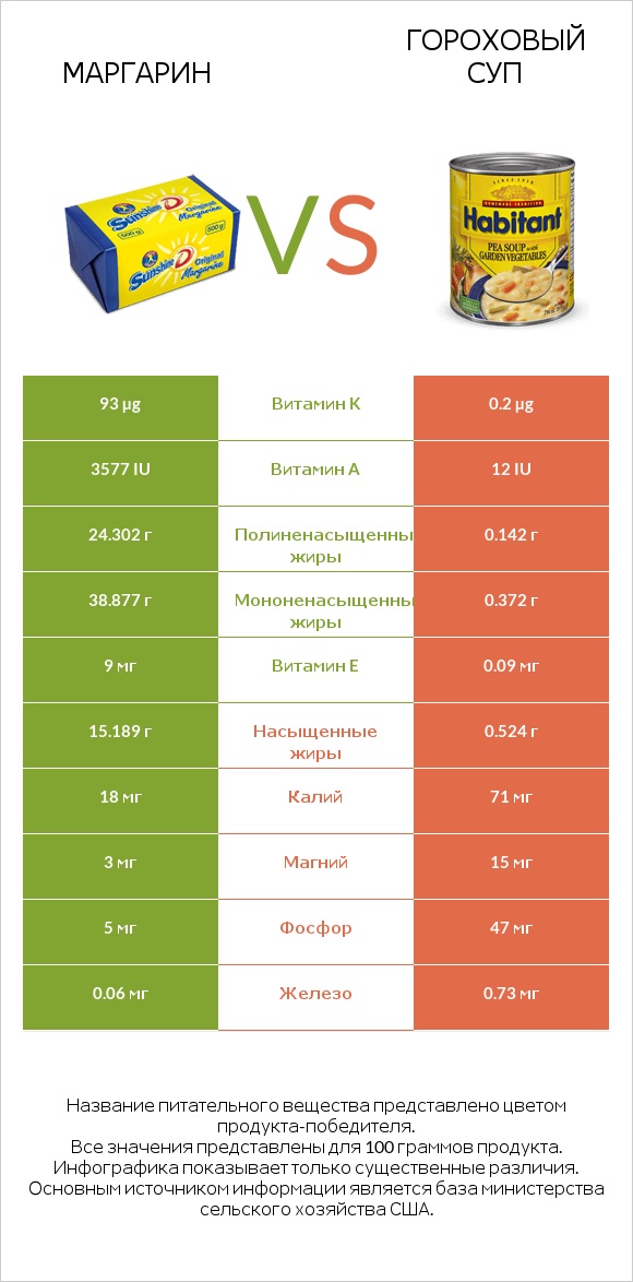 Маргарин vs Гороховый суп infographic