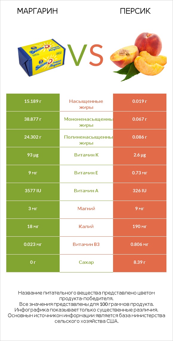 Маргарин vs Персик infographic