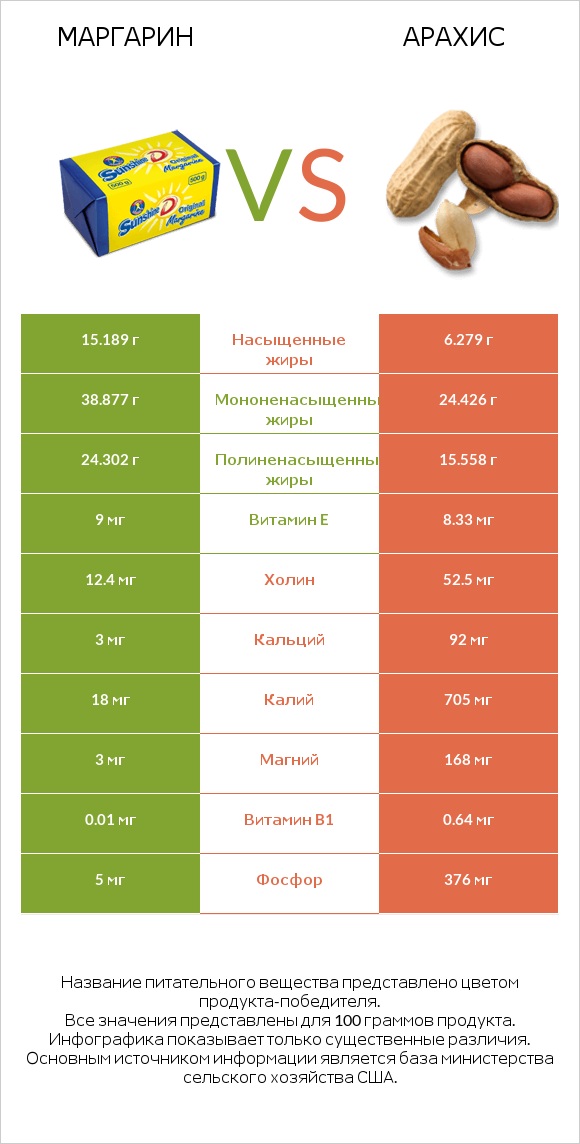 Маргарин vs Арахис infographic