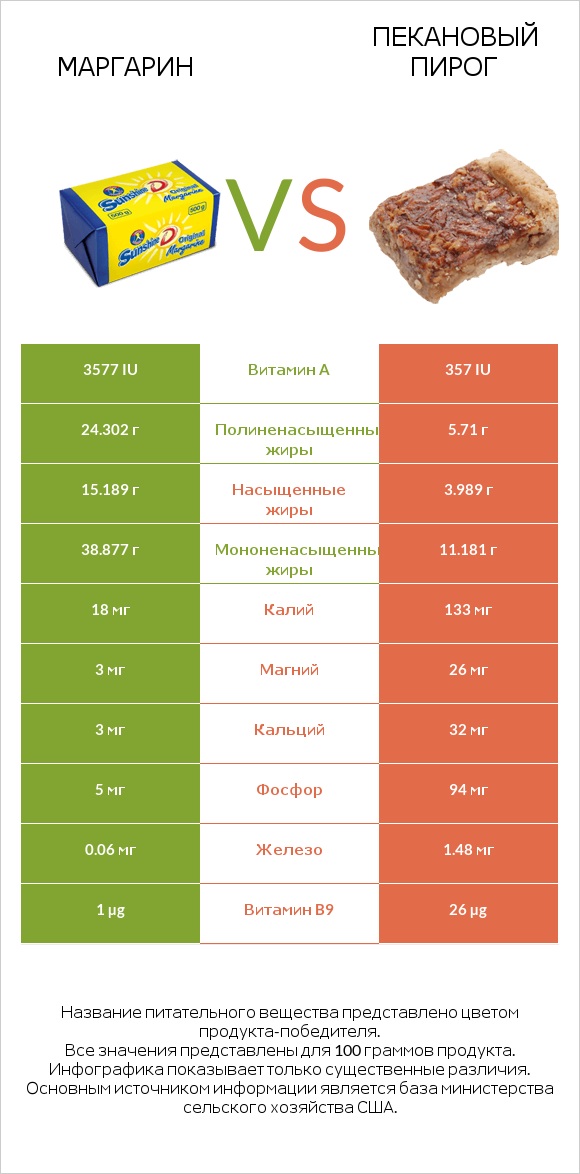 Маргарин vs Пекановый пирог infographic