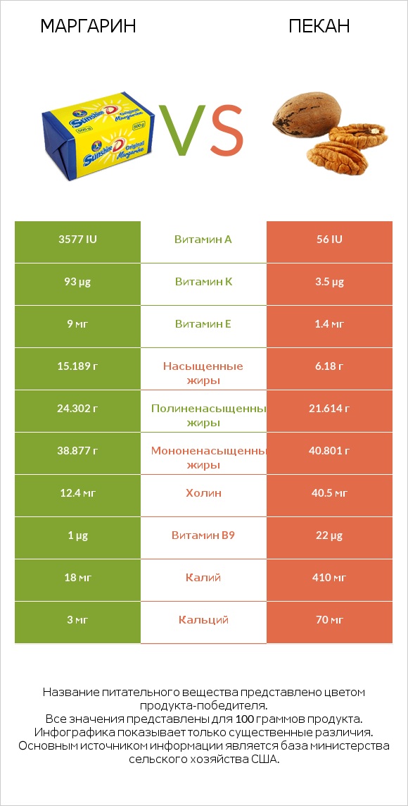 Маргарин vs Пекан infographic