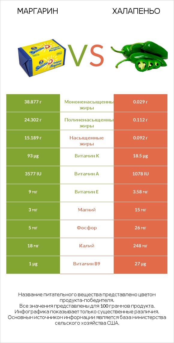 Маргарин vs Халапеньо infographic