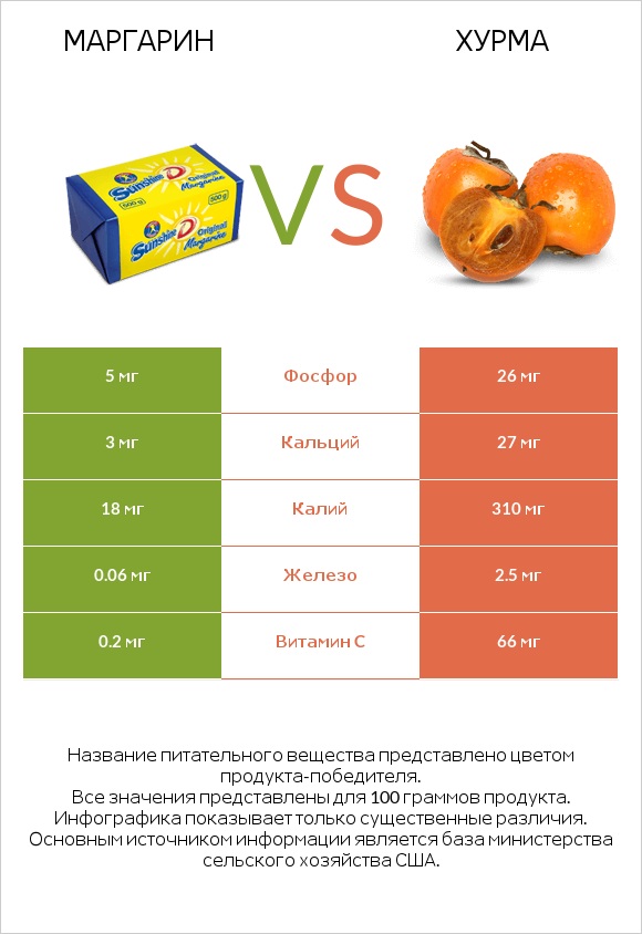 Маргарин vs Хурма infographic
