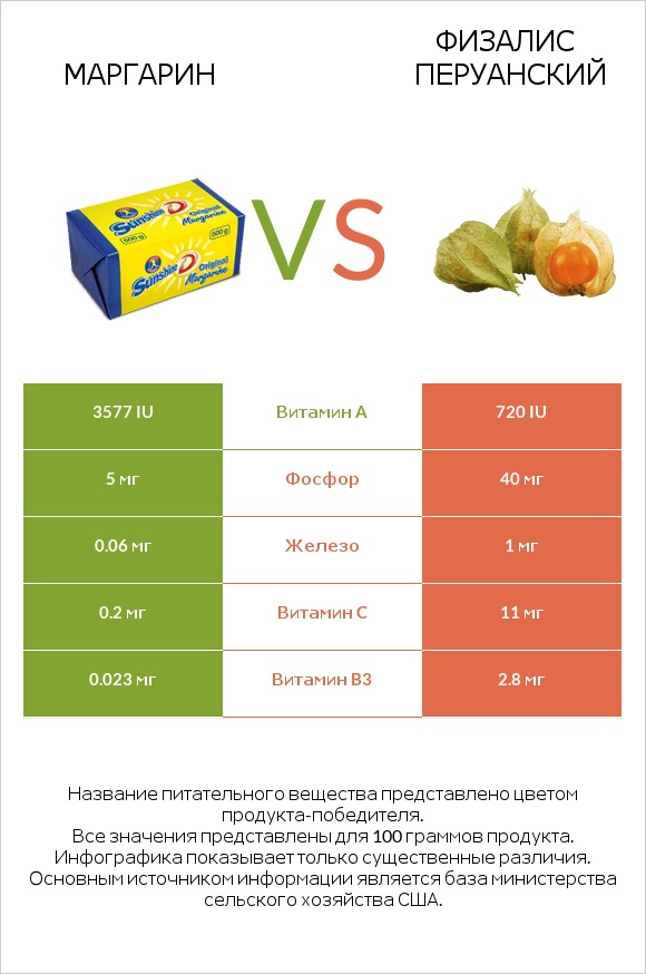 Маргарин vs Физалис перуанский infographic