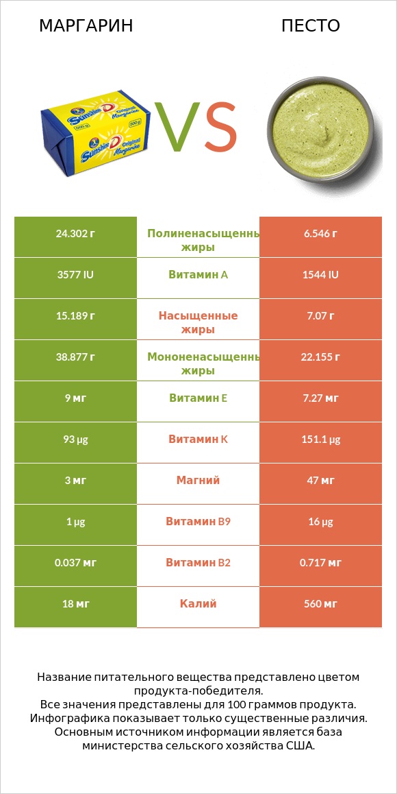 Маргарин vs Песто infographic