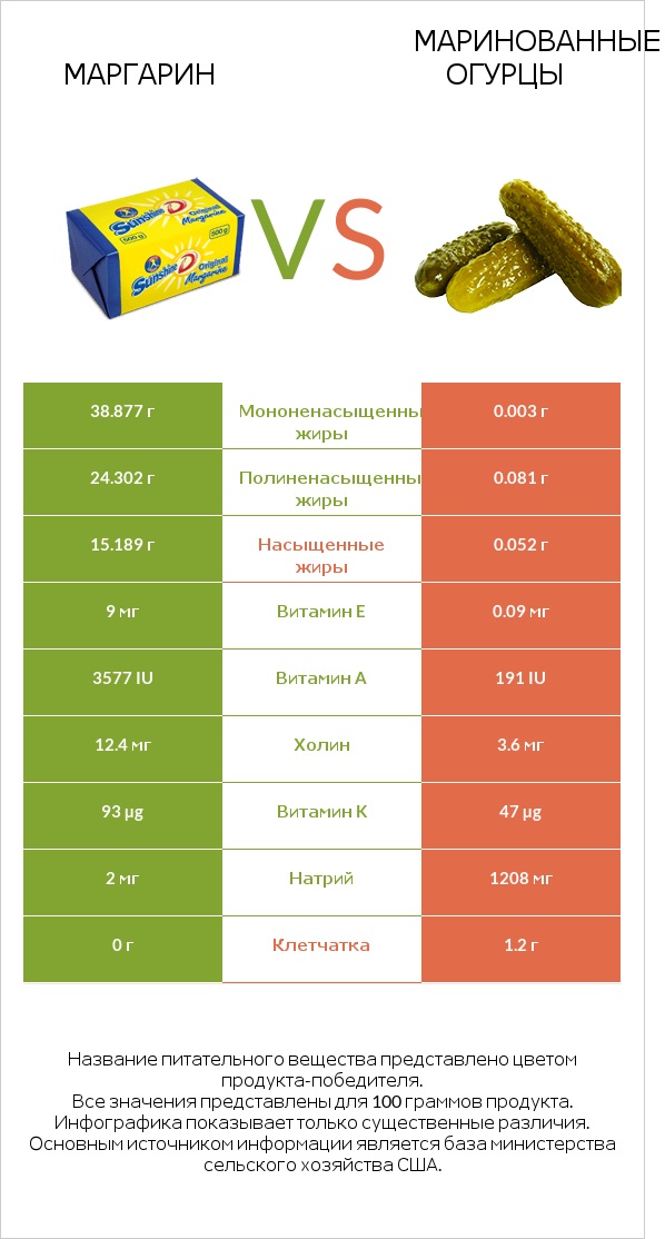 Маргарин vs Маринованные огурцы infographic