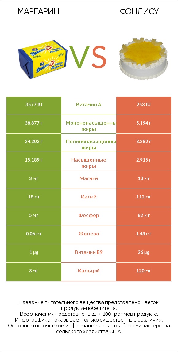 Маргарин vs Фэнлису infographic