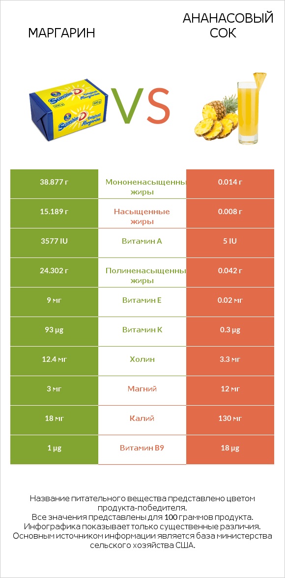 Маргарин vs Ананасовый сок infographic