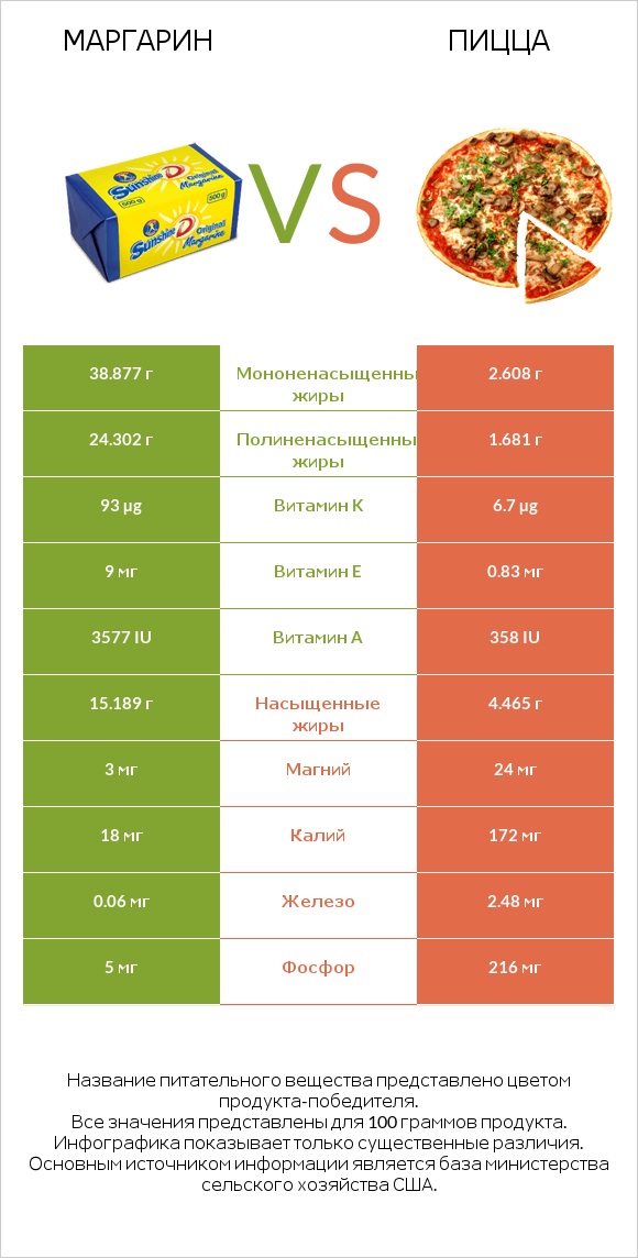 Маргарин vs Пицца infographic