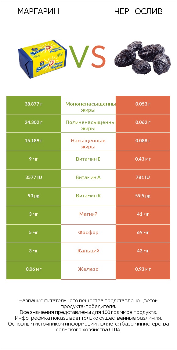 Маргарин vs Чернослив infographic