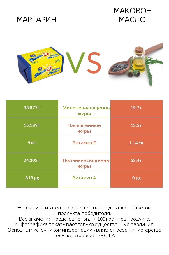 Маргарин vs Маковое масло infographic