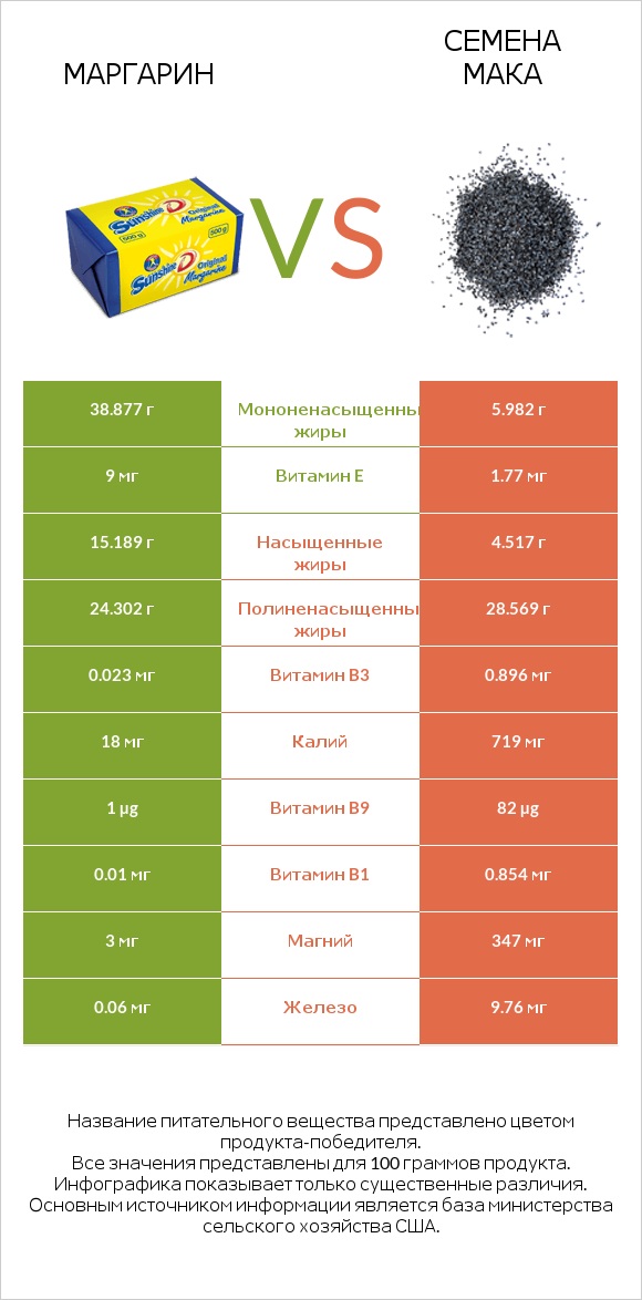 Маргарин vs Семена мака infographic