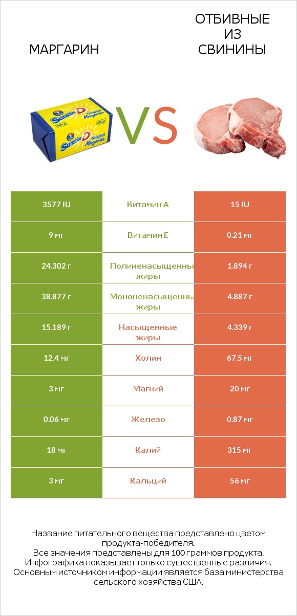 Маргарин vs Отбивные из свинины infographic