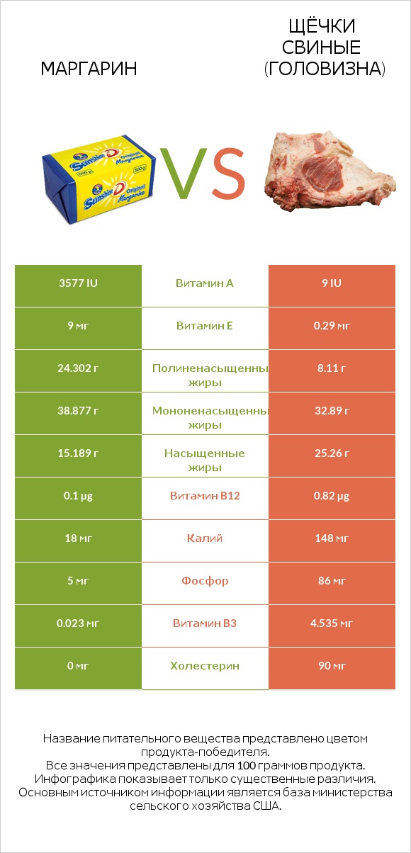 Маргарин vs Щёчки свиные (головизна) infographic