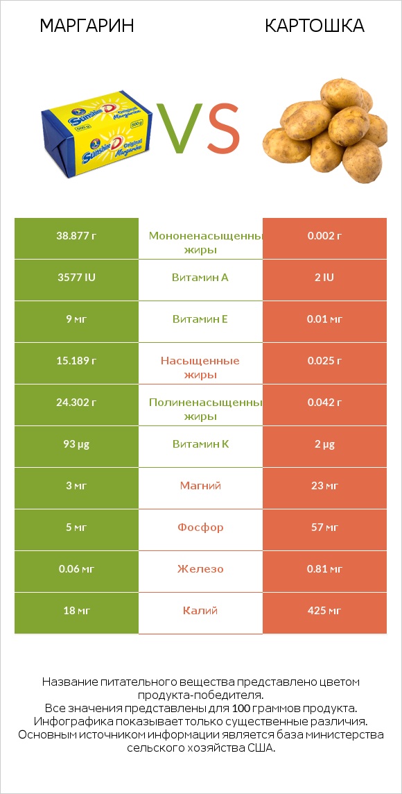 Маргарин vs Картошка infographic