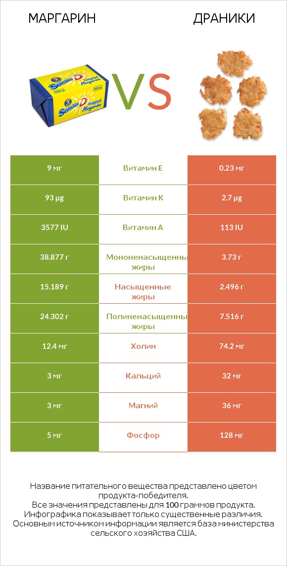 Маргарин vs Драники infographic