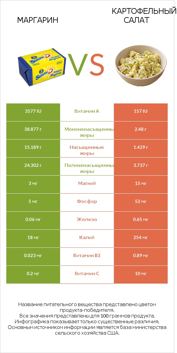 Маргарин vs Картофельный салат infographic