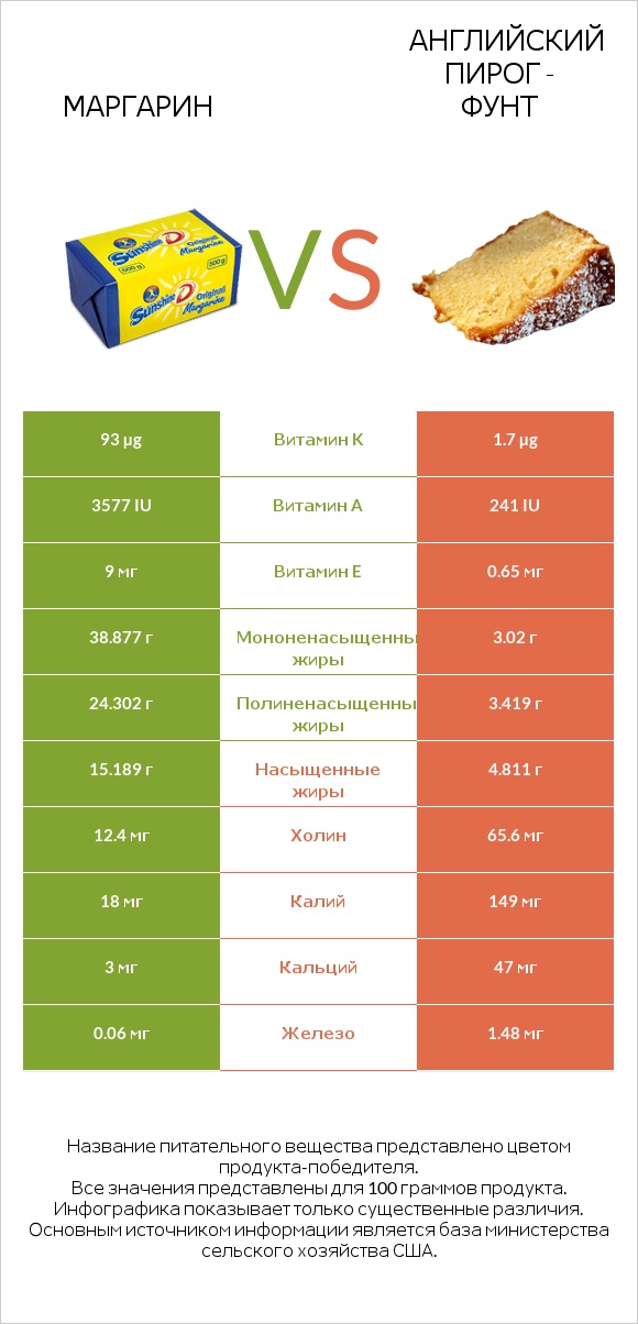 Маргарин vs Английский пирог - Фунт infographic