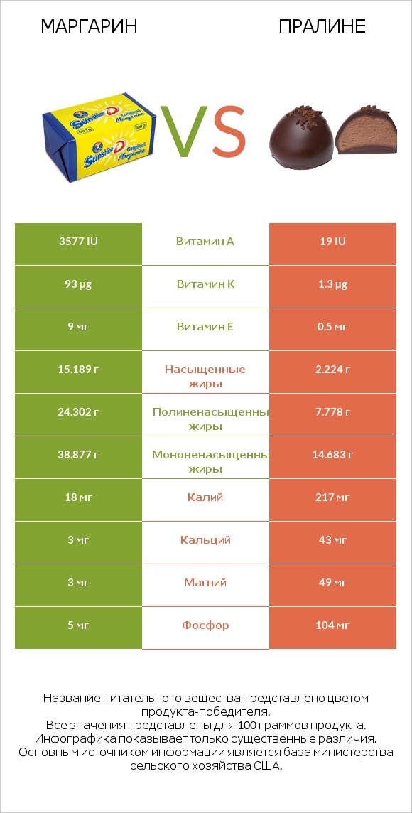 Маргарин vs Пралине infographic