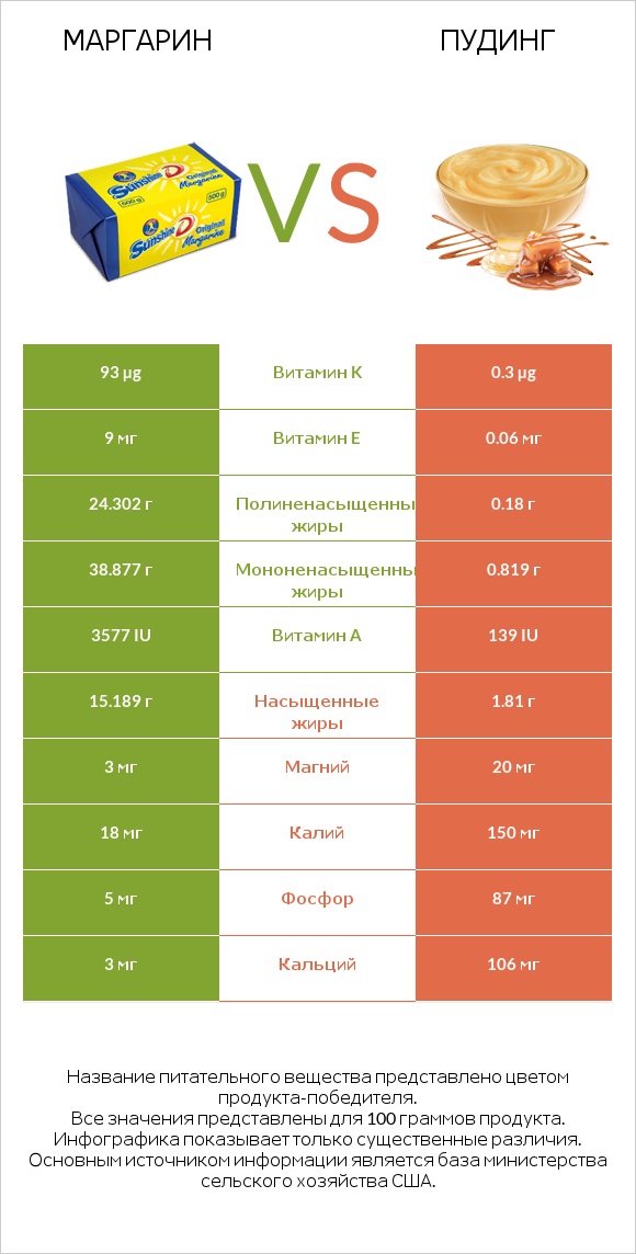 Маргарин vs Пудинг infographic