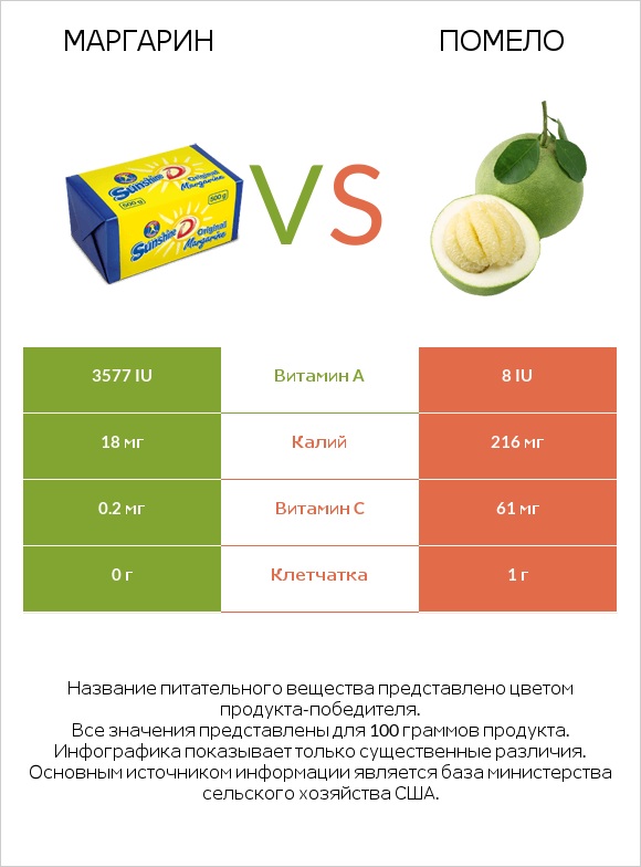 Маргарин vs Помело infographic