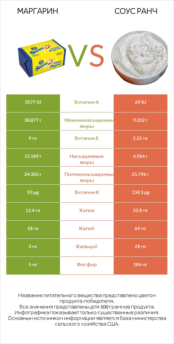 Маргарин vs Соус ранч infographic