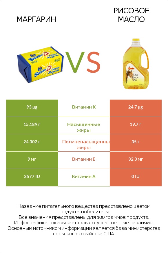 Маргарин vs Рисовое масло infographic