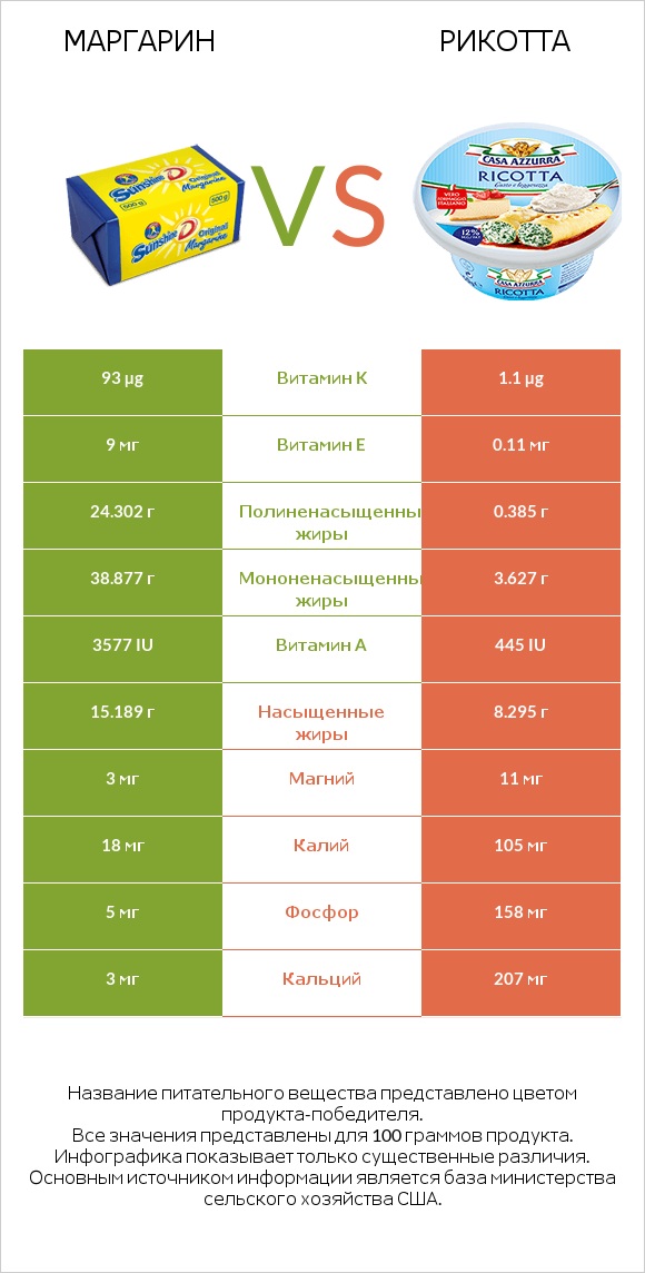 Маргарин vs Рикотта infographic