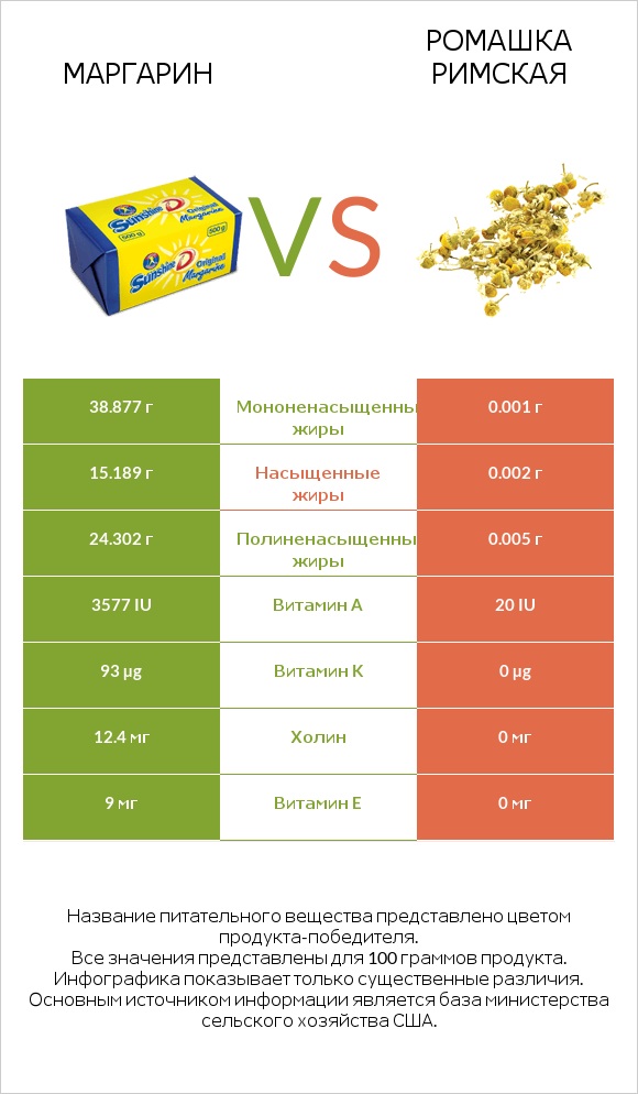 Маргарин vs Ромашка римская infographic