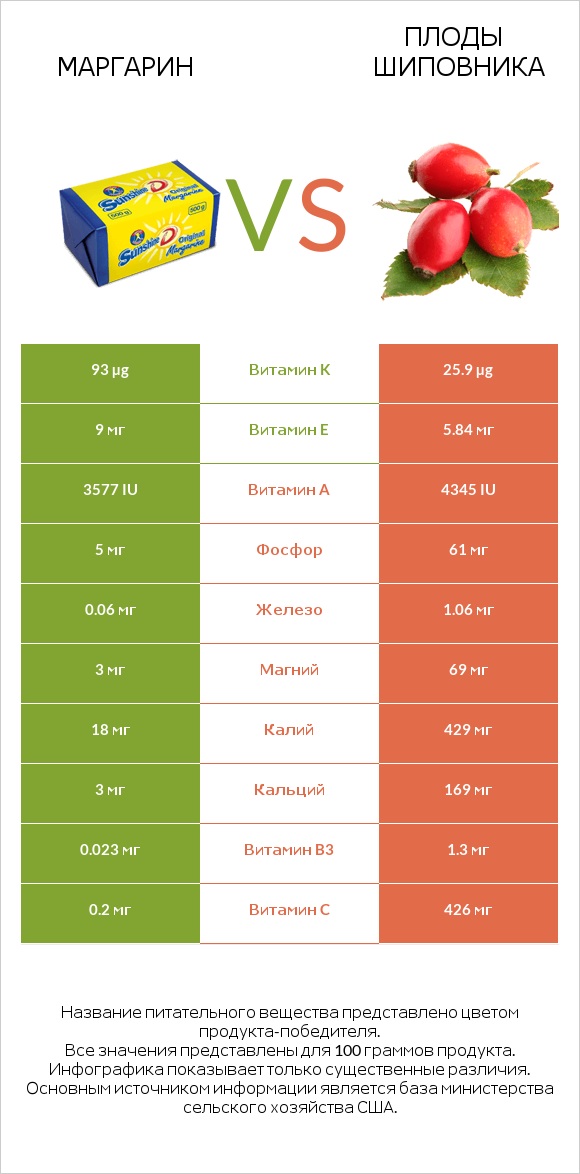 Маргарин vs Плоды шиповника infographic