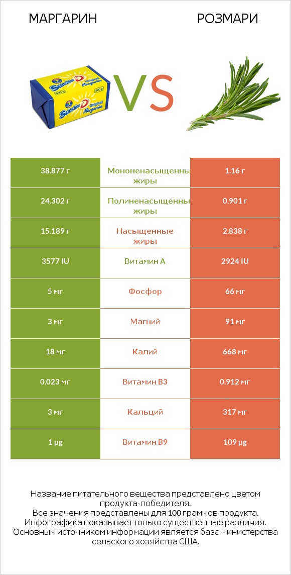 Маргарин vs Розмари infographic