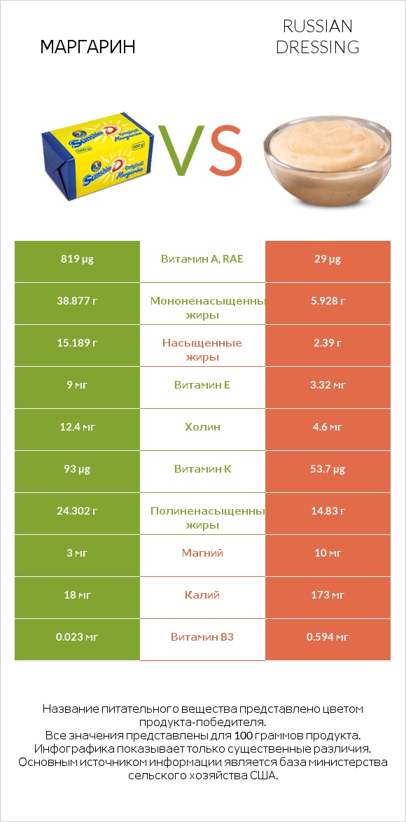 Маргарин vs Russian dressing infographic
