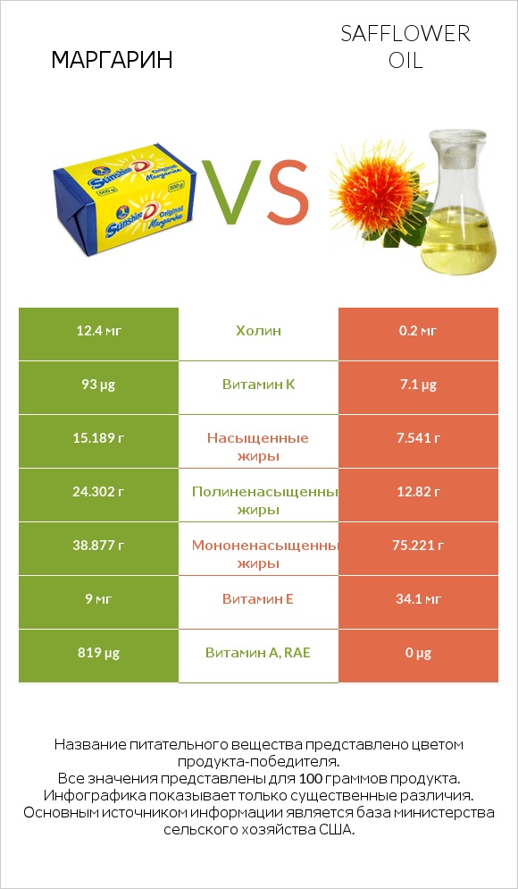 Маргарин vs Safflower oil infographic
