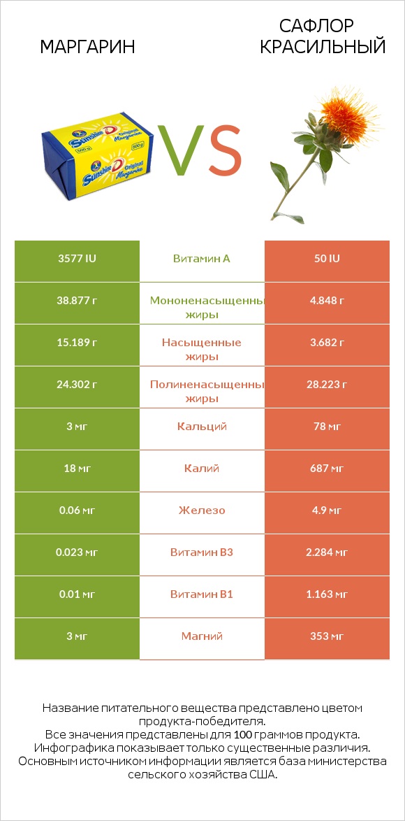 Маргарин vs Сафлор красильный infographic