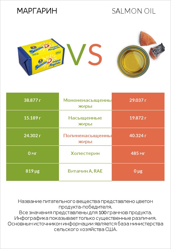 Маргарин vs Salmon oil infographic