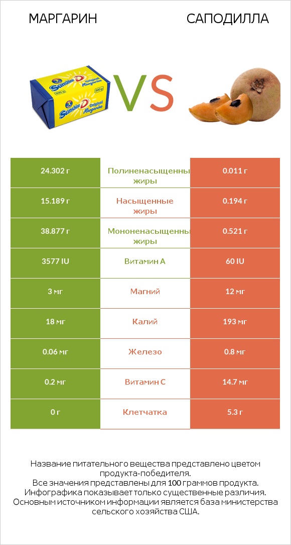 Маргарин vs Саподилла infographic