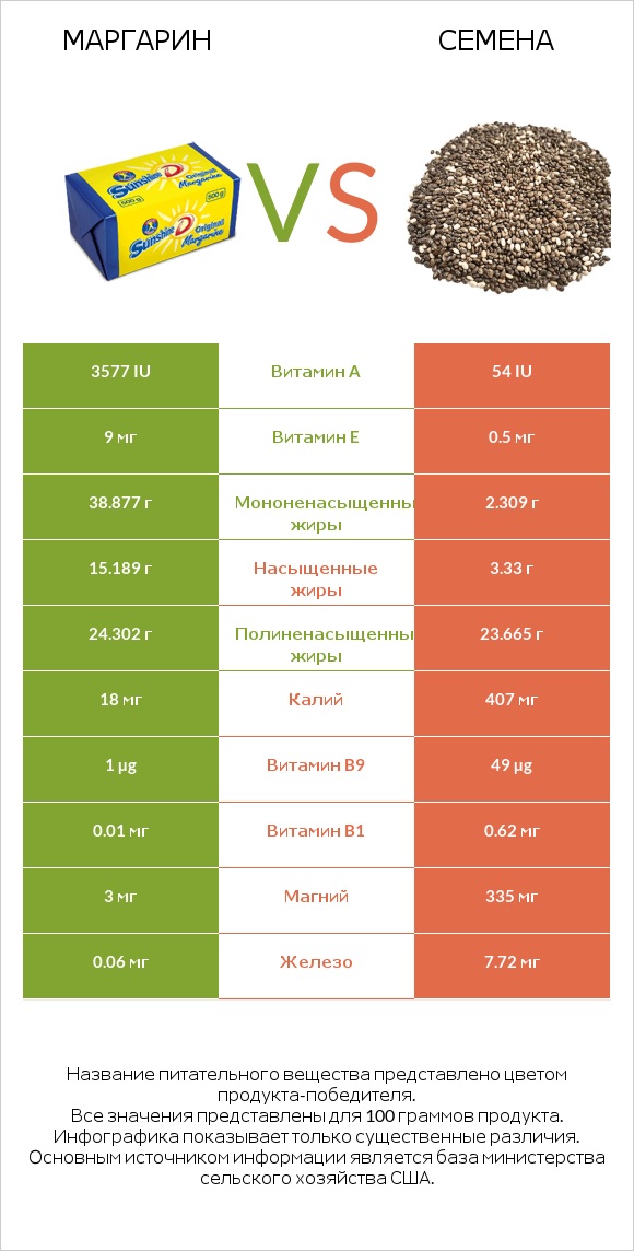 Маргарин vs Семена infographic