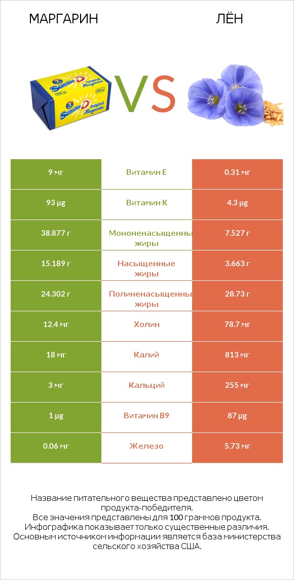 Маргарин vs Лён infographic